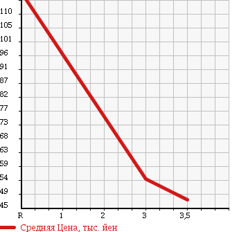 Аукционная статистика: График изменения цены SUZUKI Сузуки  EVERY Эвери  2012 660 DA64V PC HR в зависимости от аукционных оценок