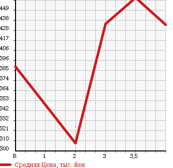 Аукционная статистика: График изменения цены SUZUKI Сузуки  EVERY Эвери  2013 660 DA64V PC HR в зависимости от аукционных оценок