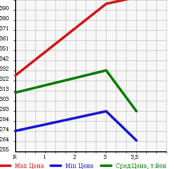 Аукционная статистика: График изменения цены SUZUKI Сузуки  EVERY Эвери  2014 660 DA64V PC HR в зависимости от аукционных оценок