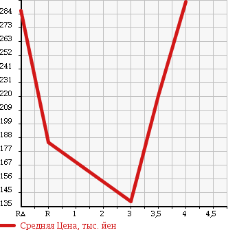 Аукционная статистика: График изменения цены SUZUKI Сузуки  EVERY Эвери  2008 660 DA64V PU в зависимости от аукционных оценок