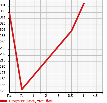Аукционная статистика: График изменения цены SUZUKI Сузуки  EVERY Эвери  2011 660 DA64V PU в зависимости от аукционных оценок