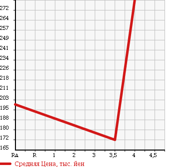 Аукционная статистика: График изменения цены SUZUKI Сузуки  EVERY Эвери  2008 660 DA64V PU HIGH ROOF в зависимости от аукционных оценок