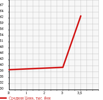 Аукционная статистика: График изменения цены SUZUKI Сузуки  EVERY Эвери  2006 660 DA64V TURBO в зависимости от аукционных оценок