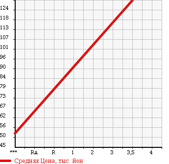Аукционная статистика: График изменения цены SUZUKI Сузуки  EVERY Эвери  2006 660 DA64V UNKNOWN в зависимости от аукционных оценок