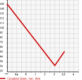 Аукционная статистика: График изменения цены SUZUKI Сузуки  EVERY Эвери  2010 660 DA64V UNKNOWN в зависимости от аукционных оценок