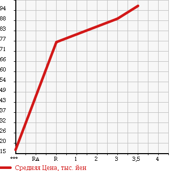 Аукционная статистика: График изменения цены SUZUKI Сузуки  EVERY Эвери  2006 660 DA64W в зависимости от аукционных оценок