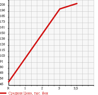 Аукционная статистика: График изменения цены SUZUKI Сузуки  EVERY Эвери  2007 660 DA64W в зависимости от аукционных оценок