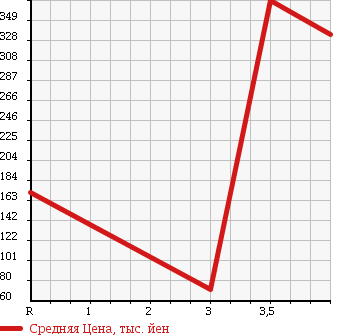Аукционная статистика: График изменения цены SUZUKI Сузуки  EVERY Эвери  2006 660 DA64W 4WD JP в зависимости от аукционных оценок