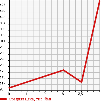 Аукционная статистика: График изменения цены SUZUKI Сузуки  EVERY Эвери  2007 660 DA64W 4WD JP в зависимости от аукционных оценок