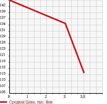 Аукционная статистика: График изменения цены SUZUKI Сузуки  EVERY Эвери  2008 660 DA64W 4WD JP в зависимости от аукционных оценок