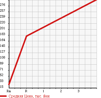 Аукционная статистика: График изменения цены SUZUKI Сузуки  EVERY Эвери  2007 660 DA64W 4WD JP HIGH ROOF в зависимости от аукционных оценок