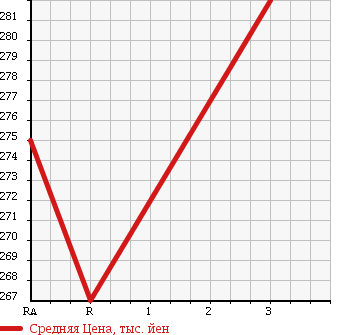 Аукционная статистика: График изменения цены SUZUKI Сузуки  EVERY Эвери  2008 660 DA64W 4WD JP HIGH ROOF в зависимости от аукционных оценок