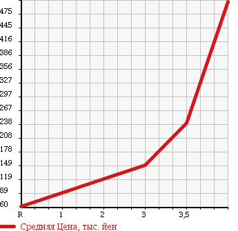 Аукционная статистика: График изменения цены SUZUKI Сузуки  EVERY Эвери  2007 660 DA64W 4WD JP TURBO в зависимости от аукционных оценок