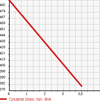 Аукционная статистика: График изменения цены SUZUKI Сузуки  EVERY Эвери  2011 660 DA64W 4WD JP TURBO в зависимости от аукционных оценок