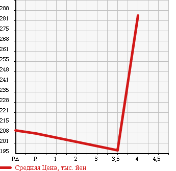 Аукционная статистика: График изменения цены SUZUKI Сузуки  EVERY Эвери  2006 660 DA64W 4WD PZ TURBO в зависимости от аукционных оценок