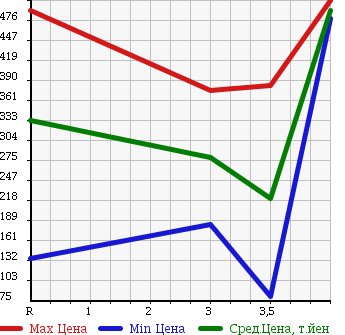 Аукционная статистика: График изменения цены SUZUKI Сузуки  EVERY Эвери  2007 660 DA64W 4WD PZ TURBO в зависимости от аукционных оценок