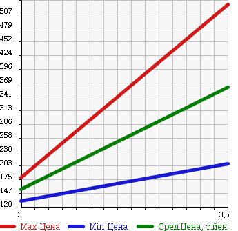 Аукционная статистика: График изменения цены SUZUKI Сузуки  EVERY Эвери  2008 660 DA64W 4WD PZ TURBO в зависимости от аукционных оценок