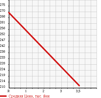 Аукционная статистика: График изменения цены SUZUKI Сузуки  EVERY Эвери  2009 660 DA64W 4WD PZ TURBO в зависимости от аукционных оценок