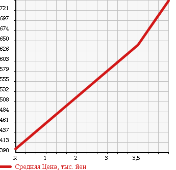 Аукционная статистика: График изменения цены SUZUKI Сузуки  EVERY Эвери  2010 660 DA64W 4WD PZ TURBO в зависимости от аукционных оценок