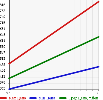 Аукционная статистика: График изменения цены SUZUKI Сузуки  EVERY Эвери  2011 660 DA64W 4WD PZ TURBO в зависимости от аукционных оценок