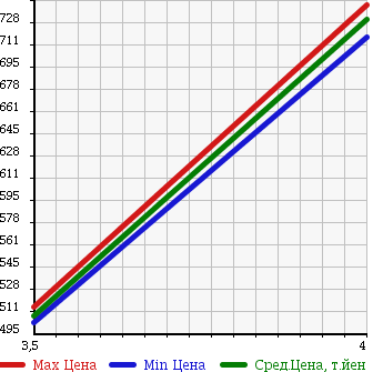 Аукционная статистика: График изменения цены SUZUKI Сузуки  EVERY Эвери  2012 660 DA64W 4WD PZ TURBO в зависимости от аукционных оценок