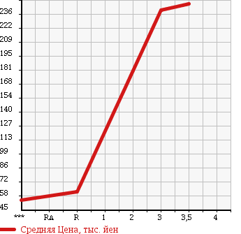 Аукционная статистика: График изменения цены SUZUKI Сузуки  EVERY Эвери  2006 660 DA64W 4WD PZ TURBO SPECIAL в зависимости от аукционных оценок