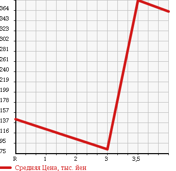 Аукционная статистика: График изменения цены SUZUKI Сузуки  EVERY Эвери  2007 660 DA64W 4WD PZ TURBO SPECIAL в зависимости от аукционных оценок