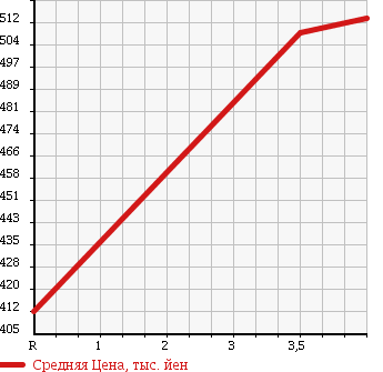 Аукционная статистика: График изменения цены SUZUKI Сузуки  EVERY Эвери  2009 660 DA64W 4WD PZ TURBO SPECIAL в зависимости от аукционных оценок