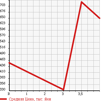 Аукционная статистика: График изменения цены SUZUKI Сузуки  EVERY Эвери  2010 660 DA64W 4WD PZ TURBO SPECIAL в зависимости от аукционных оценок
