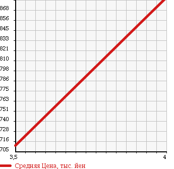 Аукционная статистика: График изменения цены SUZUKI Сузуки  EVERY Эвери  2013 660 DA64W 4WD SLOPER в зависимости от аукционных оценок