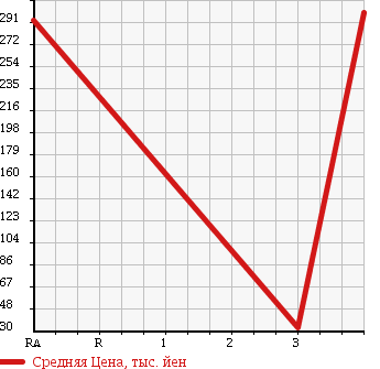 Аукционная статистика: График изменения цены SUZUKI Сузуки  EVERY Эвери  2009 660 DA64W JP в зависимости от аукционных оценок