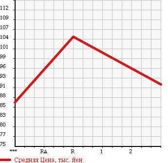 Аукционная статистика: График изменения цены SUZUKI Сузуки  EVERY Эвери  2006 660 DA64W JP HIGH ROOF в зависимости от аукционных оценок
