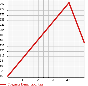 Аукционная статистика: График изменения цены SUZUKI Сузуки  EVERY Эвери  2007 660 DA64W JP HIGH ROOF в зависимости от аукционных оценок
