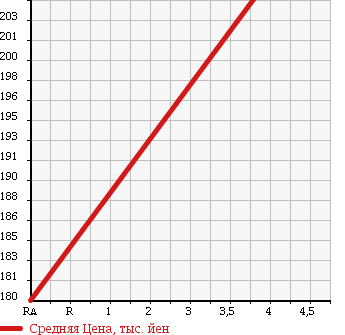 Аукционная статистика: График изменения цены SUZUKI Сузуки  EVERY Эвери  2006 660 DA64W JP TURBO в зависимости от аукционных оценок