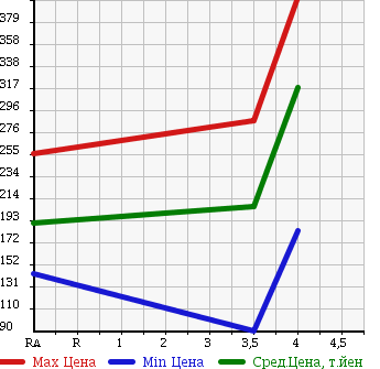 Аукционная статистика: График изменения цены SUZUKI Сузуки  EVERY Эвери  2007 660 DA64W JP TURBO в зависимости от аукционных оценок