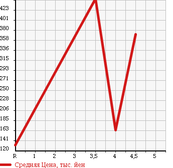 Аукционная статистика: График изменения цены SUZUKI Сузуки  EVERY Эвери  2011 660 DA64W JP TURBO в зависимости от аукционных оценок