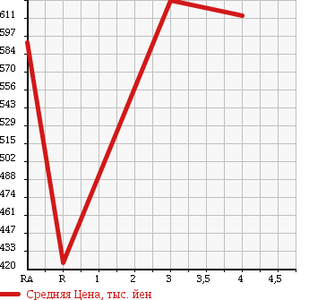 Аукционная статистика: График изменения цены SUZUKI Сузуки  EVERY Эвери  2013 660 DA64W JP TURBO в зависимости от аукционных оценок