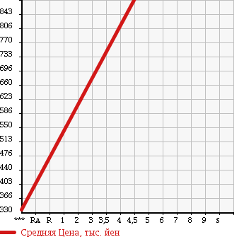 Аукционная статистика: График изменения цены SUZUKI Сузуки  EVERY Эвери  2014 660 DA64W JP TURBO HIGH ROOF в зависимости от аукционных оценок