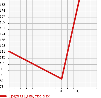 Аукционная статистика: График изменения цены SUZUKI Сузуки  EVERY Эвери  2007 660 DA64W PZ в зависимости от аукционных оценок