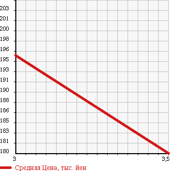 Аукционная статистика: График изменения цены SUZUKI Сузуки  EVERY Эвери  2006 660 DA64W PZ SPECIAL в зависимости от аукционных оценок