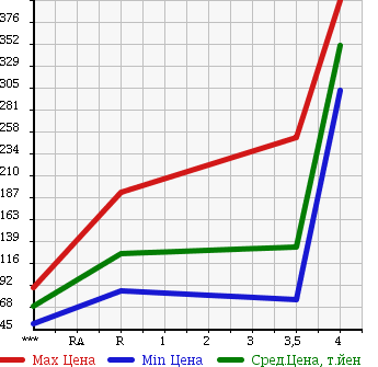 Аукционная статистика: График изменения цены SUZUKI Сузуки  EVERY Эвери  2006 660 DA64W PZ TURBO в зависимости от аукционных оценок