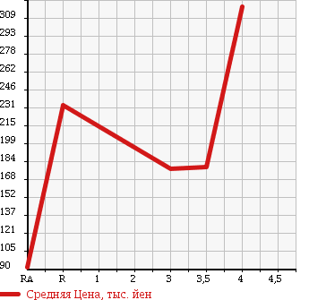 Аукционная статистика: График изменения цены SUZUKI Сузуки  EVERY Эвери  2007 660 DA64W PZ TURBO в зависимости от аукционных оценок