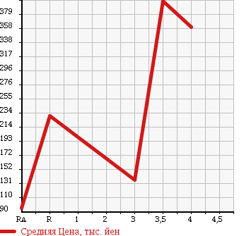 Аукционная статистика: График изменения цены SUZUKI Сузуки  EVERY Эвери  2008 660 DA64W PZ TURBO в зависимости от аукционных оценок