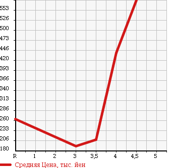 Аукционная статистика: График изменения цены SUZUKI Сузуки  EVERY Эвери  2009 660 DA64W PZ TURBO в зависимости от аукционных оценок