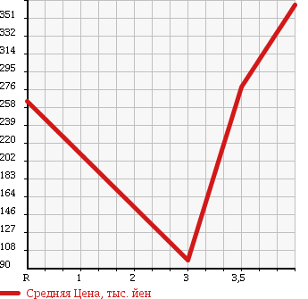 Аукционная статистика: График изменения цены SUZUKI Сузуки  EVERY Эвери  2010 660 DA64W PZ TURBO в зависимости от аукционных оценок