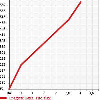 Аукционная статистика: График изменения цены SUZUKI Сузуки  EVERY Эвери  2011 660 DA64W PZ TURBO в зависимости от аукционных оценок