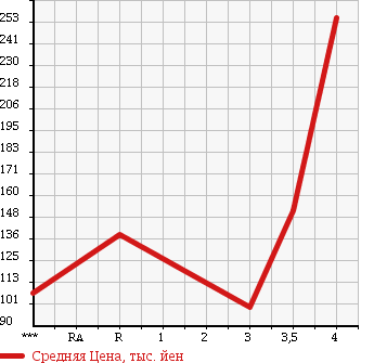 Аукционная статистика: График изменения цены SUZUKI Сузуки  EVERY Эвери  2006 660 DA64W PZ TURBO SPECIAL в зависимости от аукционных оценок