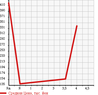 Аукционная статистика: График изменения цены SUZUKI Сузуки  EVERY Эвери  2008 660 DA64W PZ TURBO SPECIAL в зависимости от аукционных оценок