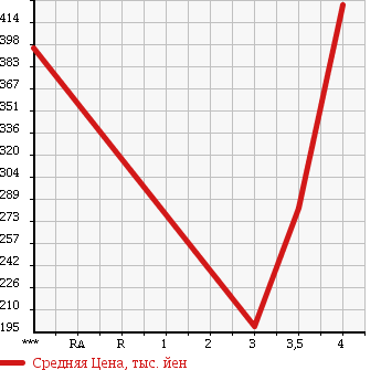 Аукционная статистика: График изменения цены SUZUKI Сузуки  EVERY Эвери  2009 660 DA64W PZ TURBO SPECIAL в зависимости от аукционных оценок