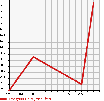 Аукционная статистика: График изменения цены SUZUKI Сузуки  EVERY Эвери  2010 660 DA64W PZ TURBO SPECIAL в зависимости от аукционных оценок